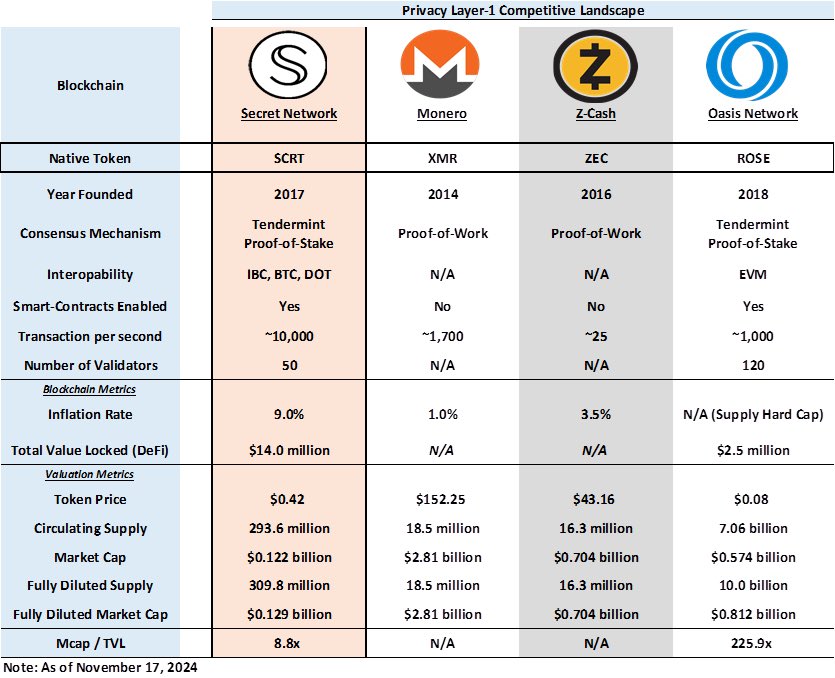 Paniolo Ventures (@panioloventures) on Twitter photo Update on the below:
Seems like $SCRT could make a case it is undervalued relative to other privacy blockchains such as $XMR, $ZEC, and $ROSE
Growth of on-chain activity, users, and TVL are good metrics to determine valuation IMO
<a href="/SecretNetwork/">Secret Network</a> <a href="/scrt_labs/">SCRT Labs</a> <a href="/TorBair/">Tor Bair 😺</a> <a href="/ertemann/">Ertemann 🐝 | Lavender.Five Nodes</a> Update on the below:
Seems like $SCRT could make a case it is undervalued relative to other privacy blockchains such as $XMR, $ZEC, and $ROSE
Growth of on-chain activity, users, and TVL are good metrics to determine valuation IMO
<a href="/SecretNetwork/">Secret Network</a> <a href="/scrt_labs/">SCRT Labs</a> <a href="/TorBair/">Tor Bair 😺</a> <a href="/ertemann/">Ertemann 🐝 | Lavender.Five Nodes</a>