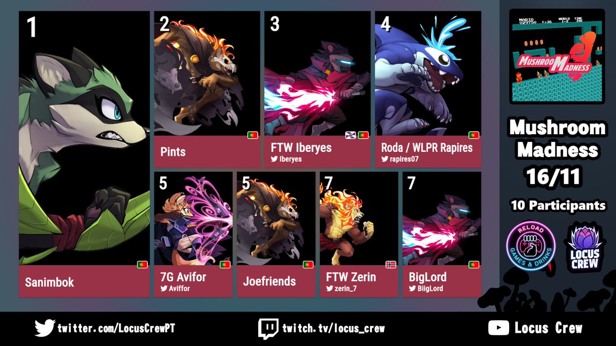 LocusCrewPT's tweet photo. Muitos parabéns ao top 8 do torneio de Rivals of Aether 2 no Mushroom Madness 9!

Obrigado a todos os participantes e até para o próximo mês. https://t.co/tZgr51DdSW