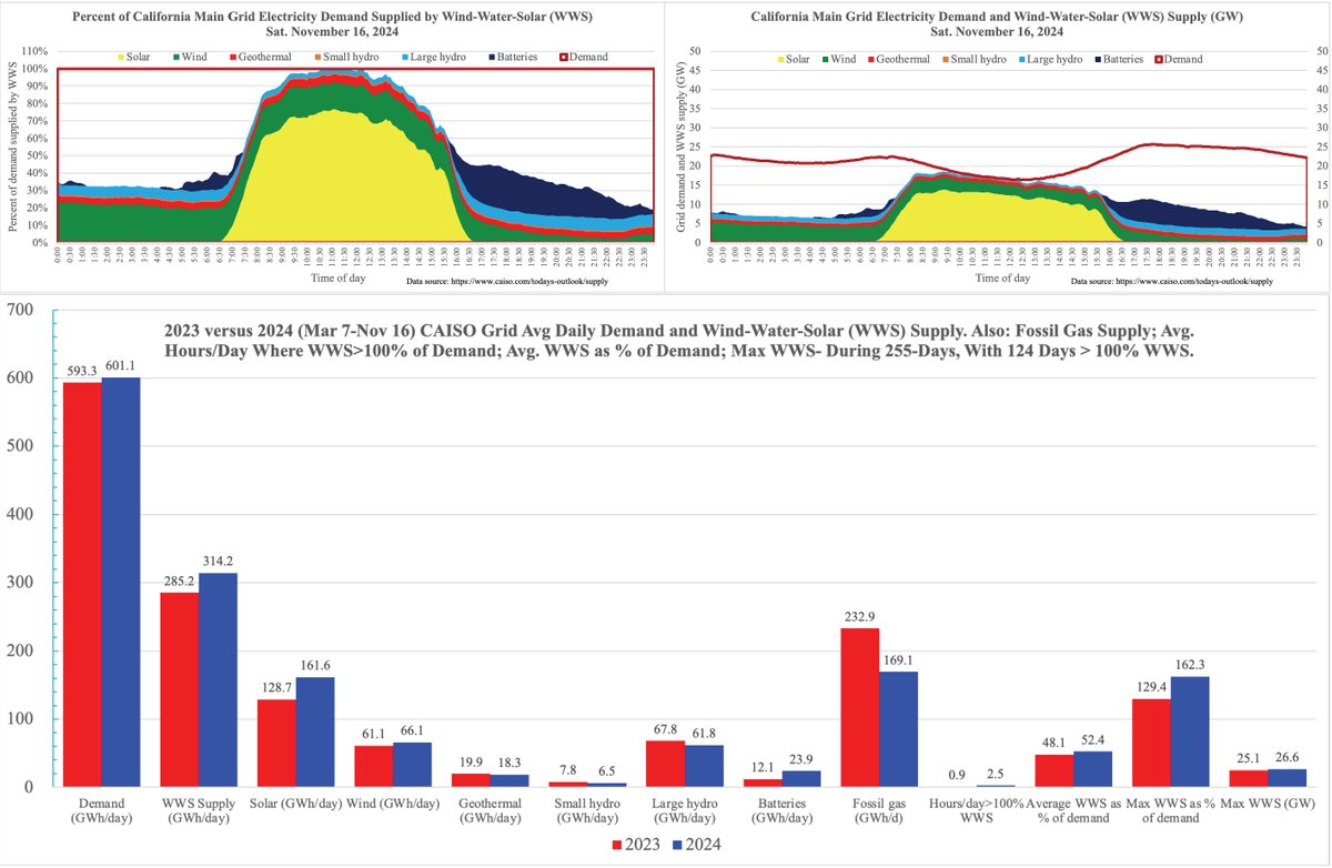 Calif breaks battery records while going 100% #WindWaterSolar (not including battery output) on same day (11/16)

Records: Batteries discharged 35.1 GWh over 24h &amp; supplied 7.02% of 24-h demand

124th of 255 days since Mar 7 w/#WWS>100% of demand

Fossil gas use also down 27%
