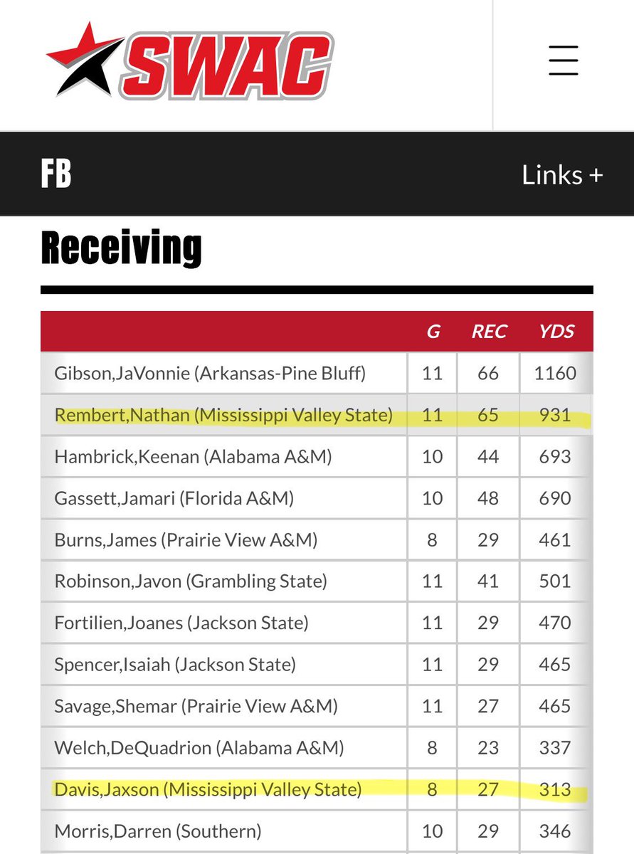 MVSU -SWAC Top Receivers 🔴🟢🏈
Through Week 12
<a href="/NateRembert/">Nate Rembert</a> 
<a href="/JaxsonDavis14/">Jaxson Davis</a>