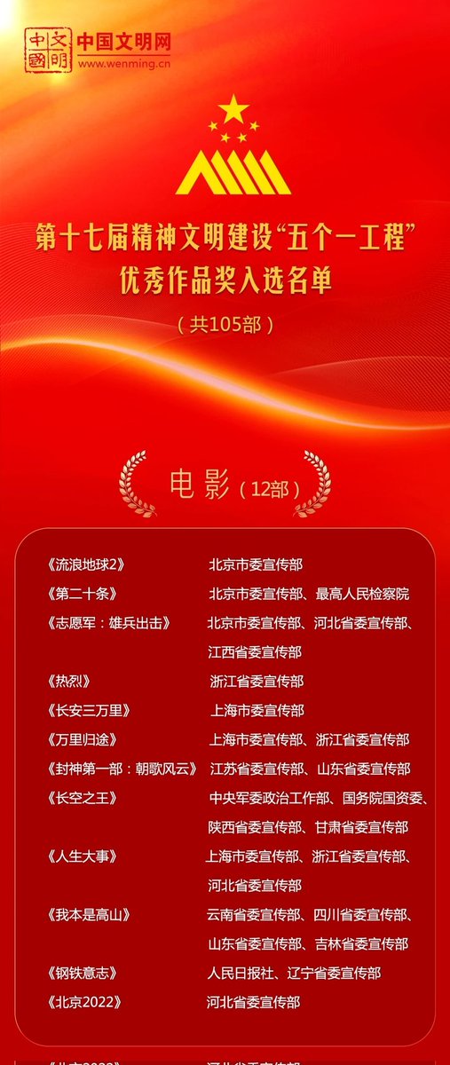 envyofyibo's tweet photo. Great news🥳! Two #WangYibo blockbuster movies #BornToFly &amp; #OneAndOnly won the 17th Spiritual Civilization Construction "Five One Project" Outstanding Works Award👏🏻

Its organized by the Publicity Department of the CPC Central Committee💚 China government award!
#WangYibo王一博 https://t.co/s4kz3fCQmd
