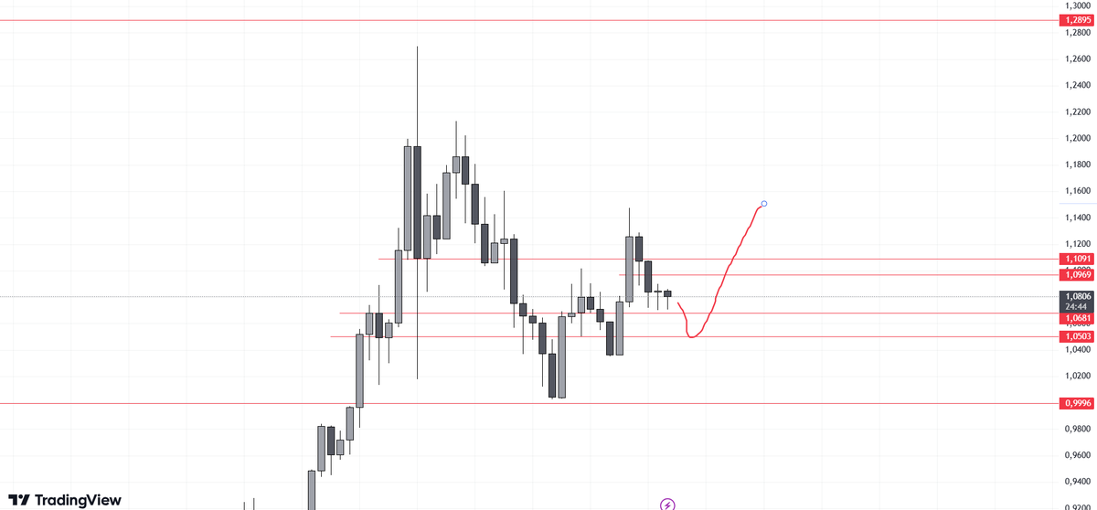 #XRP 1H  düşüncem bu şekilde