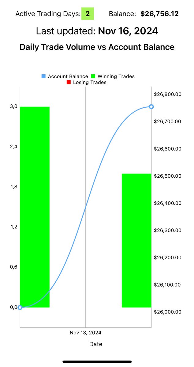 invextrom's tweet image. Después de la estafa de #fasttracktrading ¡Volvemos a la carga! Pasada evaluación de #fondeo #trading #scalping #SP500