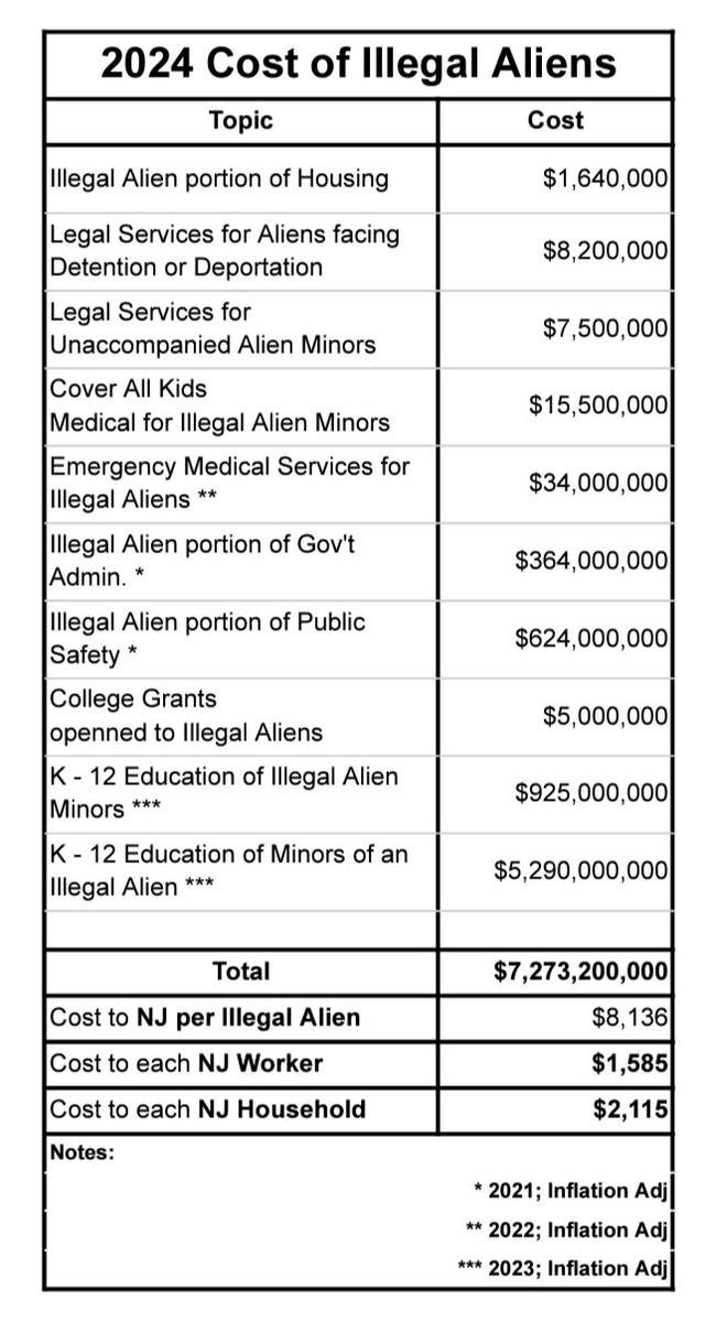 wakeupnj's tweet image. There are 894,000 illegal immigrants in our state (as of May 2024)  Roughly 1 out of every 10 residents. The cost to each New Jersey households is $2,100 per year, costing you the tax payer, Billion's of dollars a year