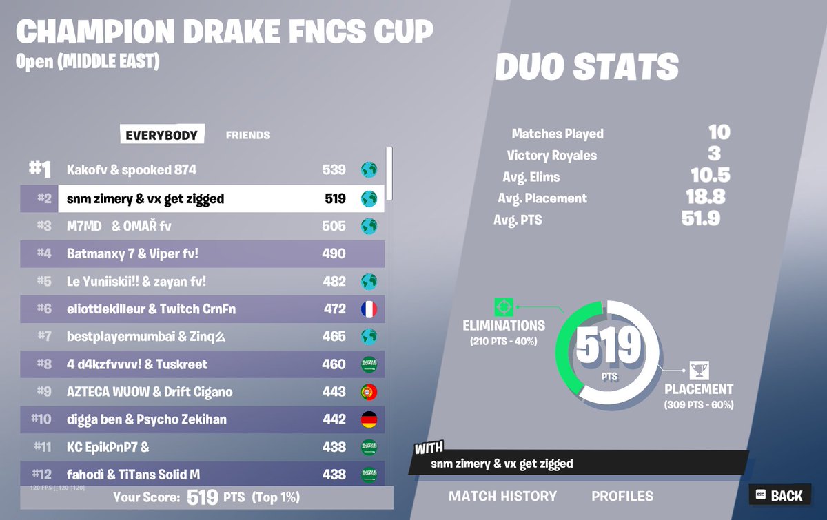 🥈FNCS Skin Cup 

<a href="/SNMeSportsggs/">SNM Esports</a>