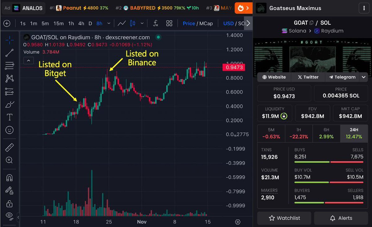 RS_DAO's tweet image. 🚀 #BitgetGlobal is quickly becoming the &quot;predecessor to Binance&quot; in the exchange space, especially when it comes to MEME coins! 💥
#crypto #memecoin #BTC #Bitget