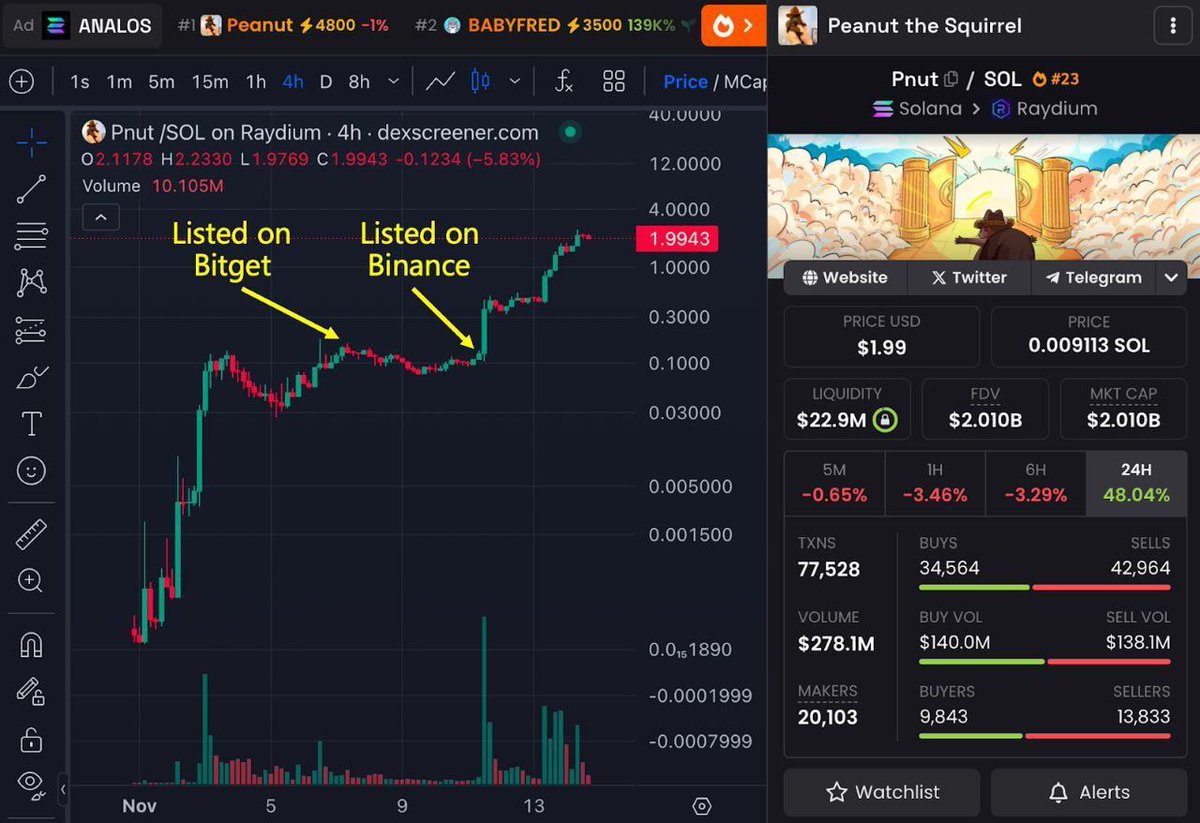 RS_DAO's tweet image. 🚀 #BitgetGlobal is quickly becoming the &quot;predecessor to Binance&quot; in the exchange space, especially when it comes to MEME coins! 💥
#crypto #memecoin #BTC #Bitget