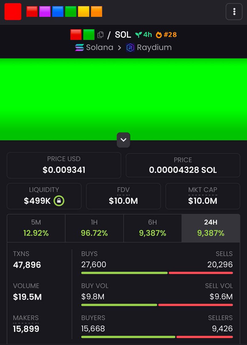 cryptohustleliv's tweet photo. 🟥🟩 NEW ATH - 10M SMASHED 
We are only 10% to 1ST Target - 100M 
1m > 100m longshot bet 
$🟥🟩 cult
#UFC309
#MissUniverse2024
#cryptonewstoday https://t.co/0naj0qLLWZ