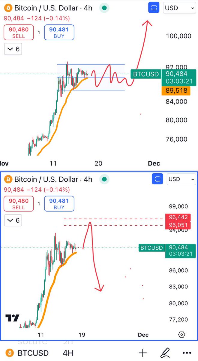 BTC önümüzdeki 5-7 gün içinde 86-92 aralığında sabit kalırsa, 24-26 aralığında bir çıkış yapacaktır

BTC önümüzdeki hafta başında hızla 95-96k'ya çıkarsa, bu bir aldatmaca olur ve fiyat 80-83k'ya düşme eğilimi gösterir
