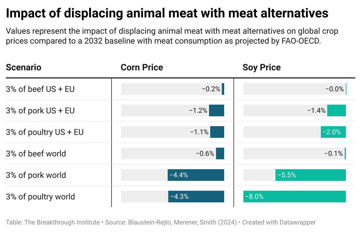 Nico Merener (@nicomerener) on Twitter photo More than 60% of global corn & soybean are used to produce animal meat.
What if some buyers switch to plant-based & lab grown meats using less corn & soy? Not likely soon, but still... In a risk study for <a href="/TheBTI/">Breakthrough</a> we find lower prices + pain in Arg & Brl frontiersin.org/journals/susta… More than 60% of global corn & soybean are used to produce animal meat.
What if some buyers switch to plant-based & lab grown meats using less corn & soy? Not likely soon, but still... In a risk study for <a href="/TheBTI/">Breakthrough</a> we find lower prices + pain in Arg & Brl frontiersin.org/journals/susta…