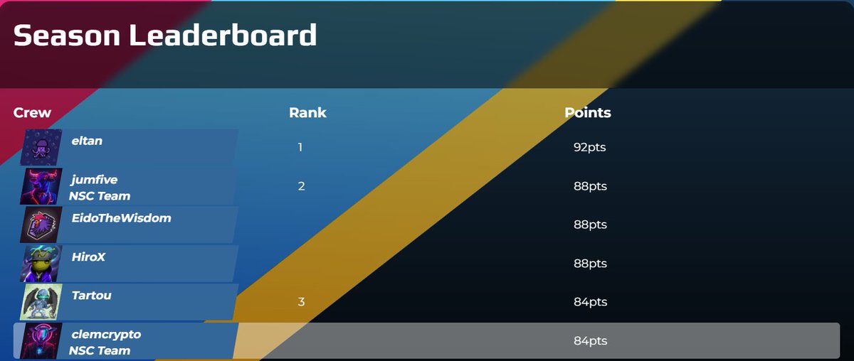 First Leaderbord ever on Rooster Game after first Championship!! 

New Championship to start soon!!

Join us on <a href="/multiversX/">Multiversᕽ</a>

#NFTs #NFTgame