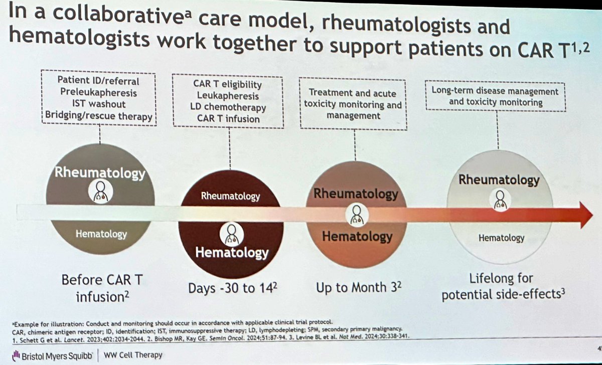gurdeep_dulay's tweet image. 🆕CD19 CAR T Cell treatment
-A potentially promising future treatment in #SLE #scleroderma #myositis 
-Needs close collaboration with haematology
Great explanation by @chriswincup #ACR24  #Lupus #SystemicSclerosis #IIM