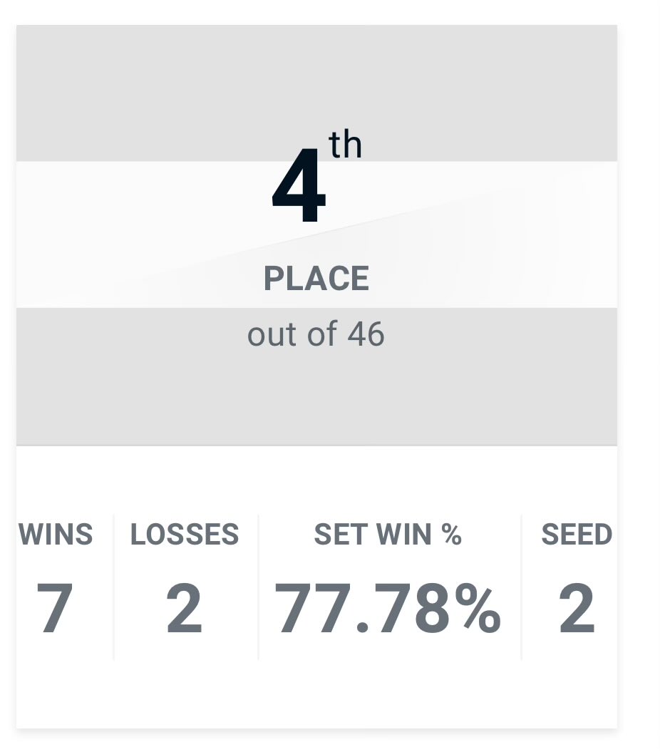 4th au premier national UK sur ROA2, un peu déçu mais j’ai mis le reverse 3-0 de ma vie sur un Kragg (Thanos en personne) on stream donc cv, des braves la scène uk et la venue redbull avait trop dflow