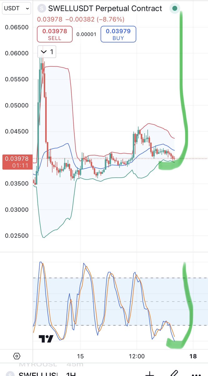 Crypto Analyst (@cryptoa40672341) on Twitter photo Buy the hell out of $swell. 160-200% pump coming . Buy the hell out of $swell. 160-200% pump coming .