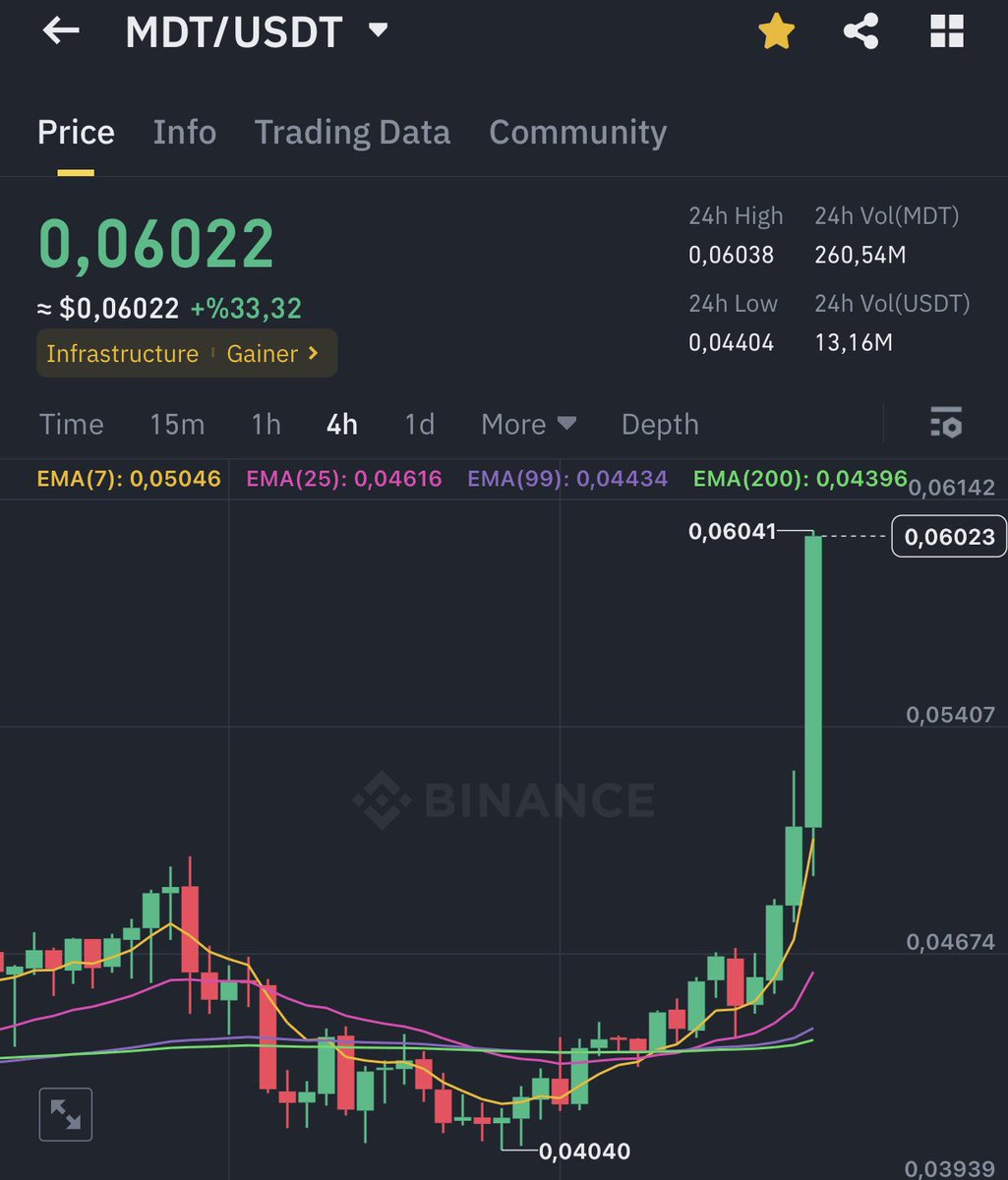 $MDT 👀

şimdiye kadar +%32 pompalama 

Kar almak bir sanattır 

Kar cebe girerse kardır 

#Binance de listelenmeye hazır coin yakında buradan 🚀