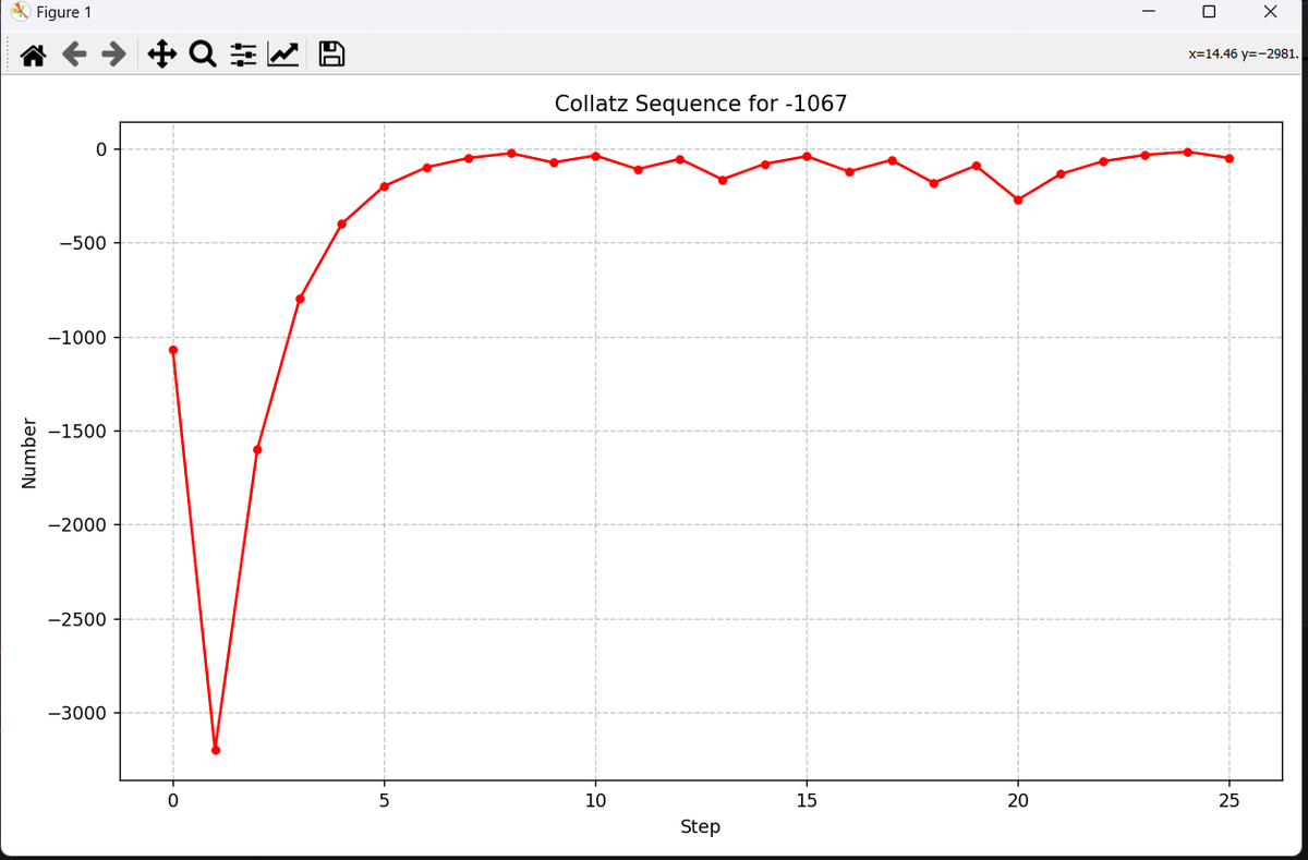 AtharvaK06's tweet photo. Came across Collatz Conjecture and ended up visualizing it using matplotlib. Also, it can be extended to negative integers with all the loops mentioned in the code:
Here's the link to my code: https://t.co/fZq4lFfRC9
What's Collatz Conjecture: https://t.co/my5BBh8RFG https://t.co/RsOTQiPOKv