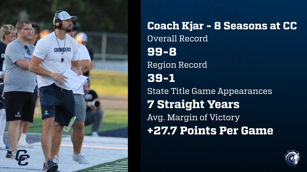 CornerCanyonFootball (@cchsfootball_) on Twitter photo Chargers HC <a href="/KjarEric/">Eric kjar</a> has led CC to 7 straight championship game appearances. He'll be seeking Title #5 & win #100 as CC Head Coach on Thurs. <a href="/HSFBamerica/">High School Football America</a> <a href="/mjfrecruits/">MJF Football Recruiting</a> <a href="/usatodayhss/">USA TODAY HSS</a> <a href="/SIAllAmerican/">SI All-American</a> <a href="/Zack_Poff_MP/">Zack Poff</a> <a href="/MaxPreps/">MaxPreps</a> <a href="/bcavi68/">BJ</a> <a href="/247Sports/">247Sports</a> <a href="/SCNext/">SportsCenter NEXT</a> <a href="/kslsports/">KSL Sports</a> <a href="/tribpreps/">tribpreps</a> <a href="/UHSAAinfo/">UHSAA</a> Chargers HC <a href="/KjarEric/">Eric kjar</a> has led CC to 7 straight championship game appearances. He'll be seeking Title #5 & win #100 as CC Head Coach on Thurs. <a href="/HSFBamerica/">High School Football America</a> <a href="/mjfrecruits/">MJF Football Recruiting</a> <a href="/usatodayhss/">USA TODAY HSS</a> <a href="/SIAllAmerican/">SI All-American</a> <a href="/Zack_Poff_MP/">Zack Poff</a> <a href="/MaxPreps/">MaxPreps</a> <a href="/bcavi68/">BJ</a> <a href="/247Sports/">247Sports</a> <a href="/SCNext/">SportsCenter NEXT</a> <a href="/kslsports/">KSL Sports</a> <a href="/tribpreps/">tribpreps</a> <a href="/UHSAAinfo/">UHSAA</a>