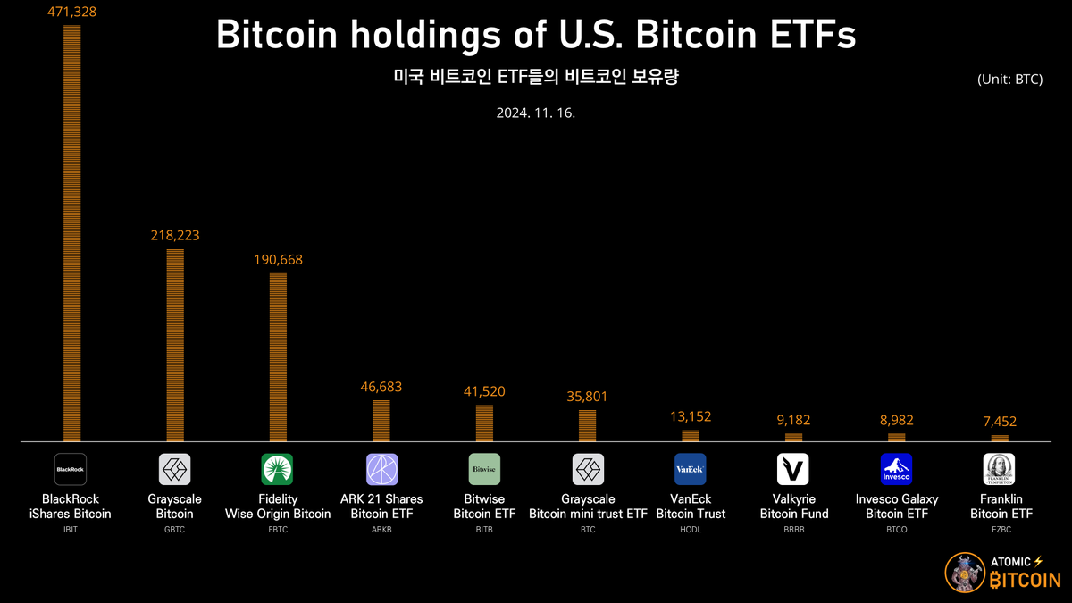 Bitcoin holdings of U.S. Bitcoin ETFs 미국 비트코인 ETF들의 비트코인 보유량 (2024. 11. 16.)