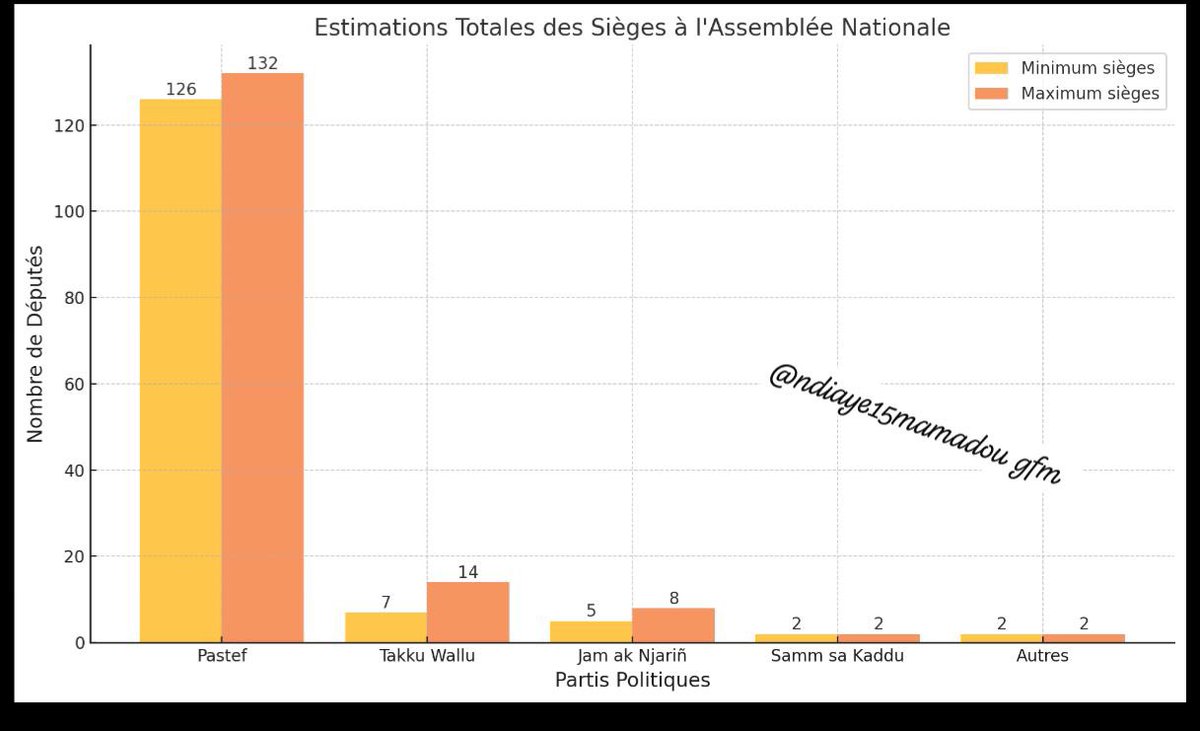 Mamadou NDIAYE (@ndiaye15mamadou) on Twitter photo Voici un graphique illustrant les estimations des sièges totaux à l’Assemblée Nationale pour chaque parti politique. Les barres montrent les fourchettes minimales et maximales des députés prévus pour chaque liste.  #Legislative2024Sn #senegal #Datajournalisme Voici un graphique illustrant les estimations des sièges totaux à l’Assemblée Nationale pour chaque parti politique. Les barres montrent les fourchettes minimales et maximales des députés prévus pour chaque liste.  #Legislative2024Sn #senegal #Datajournalisme