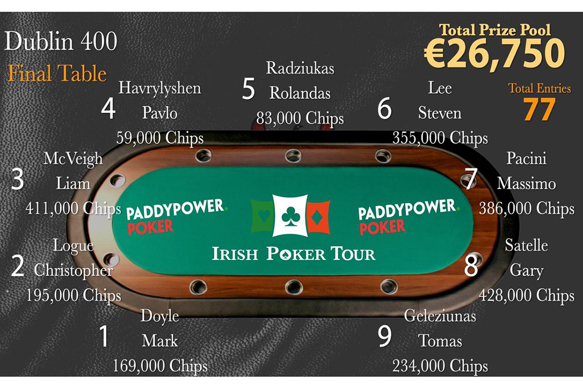 IrishPokerTour's tweet image. 🏆Dublin 400 Final Table🏆
Live Clock live.livepokerupdates.com/tournaments/?i…
#paddypower #paddypowerpoker #dublin #dublinpoker #irishpoker #irishpokertour