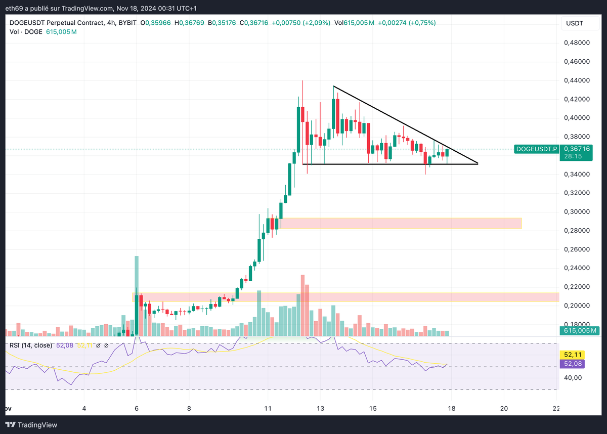 prgg69's tweet photo. #Dogecoin 👀
#Crypto https://t.co/iNWV6PQkQt