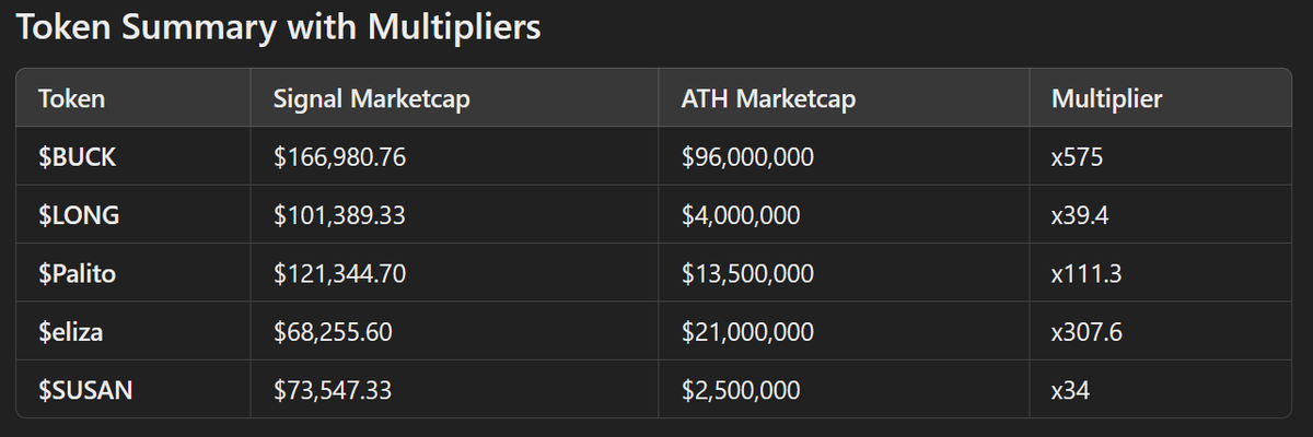 BlockAstronaut's tweet photo. Prophet Bots Recent Solana Signal 🔮

» GME MASCOT ( $BUCK )
╔  Stats 💰
╠     Marketcap     → $166,980.76
Current Marketcap: ~66 million 📈
ATH Marketcap: 96 Million 📈
Multiplier: x575

» LONG ( $LONG ) 
╔  Stats 💰
╠     Marketcap     → $101,389.33 
Current Marketcap: ~3.5 Million 📈
ATH Marketcap: 4 Million 📈
Multiplier: x39

» Hasbulla Cat Palito ( $Palito )
╔  Stats 💰
╠     Marketcap     → $121,344.70
Current Marketcap: ~3.5 Million 📈
ATH Marketcap: 13.5 Million 📈
Multiplier: x111

» ai16zeliza ( $eliza )
╔  Stats 💰
╠     Marketcap     → $68,255.60
Current Marketcap: ~14.5 Million 📈
ATH Marketcap: 21 Million 📈
Multiplier: x307

» Susan ( $SUSAN )
╔  Stats 💰
╠     Marketcap     → $73,547.33
Current Marketcap:  ~400 K 📈
ATH Marketcap: 2.5 Million 📈
Multiplier: x34

#ProphetBots #Solana $SOL