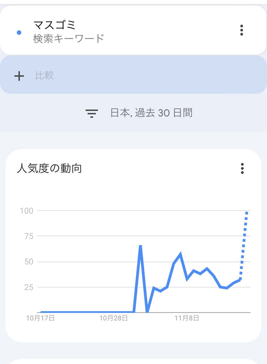 investjpstock's tweet image. 兵庫県における「マスゴミ 」検索の増加現象を確認

#googletrend