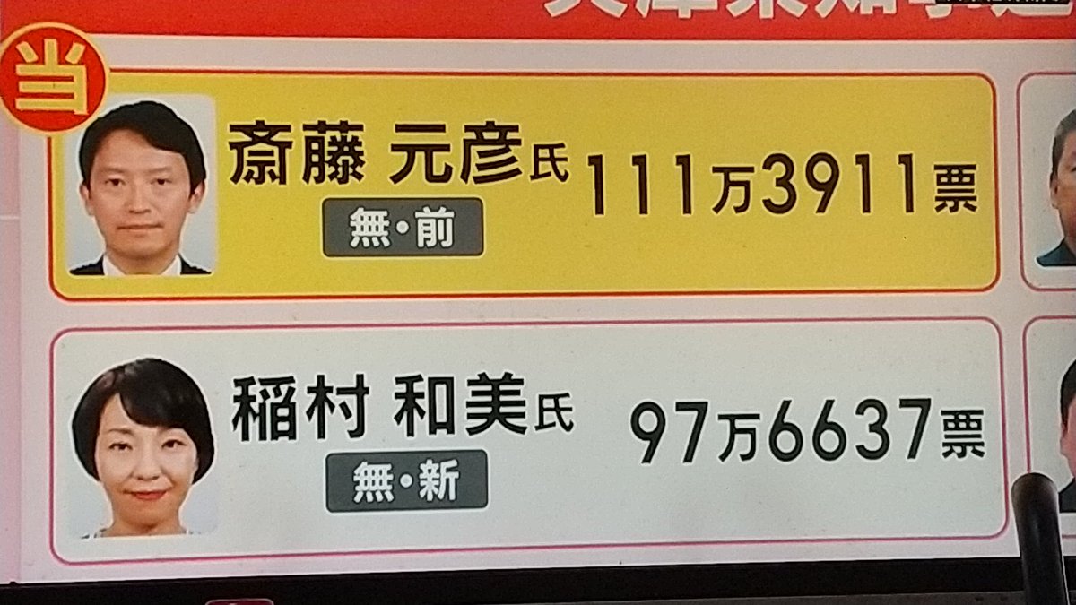 モーニングショーを見ていた
稲村さんがデマを流されたと
言っているが、一番最初に
デマを流されたのは斎藤さんだよ。しかも全国ネットの
テレビで。
SNSで負けたのではなく
真実に負けたのさ。
#兵庫県知事選挙
#モーニングショー