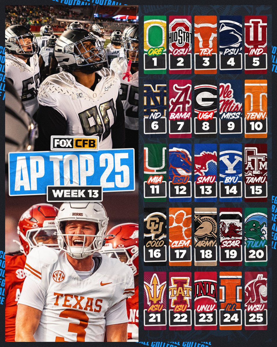 CFBONFOX's tweet photo. The Week 13 AP Poll has dropped 🚨

What do you think? 🤔📈📉 https://t.co/YGQgAGUY8j
