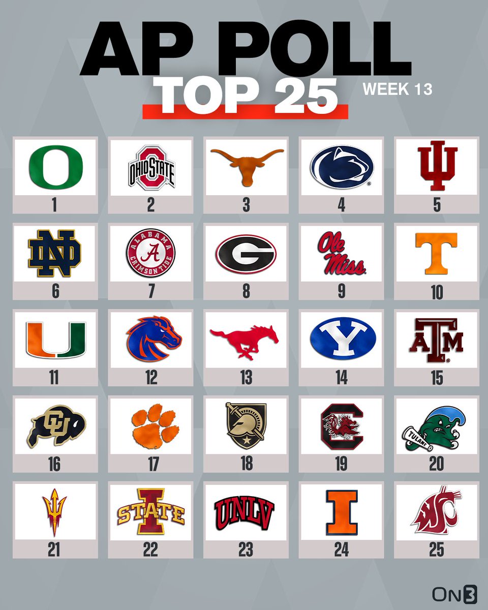 BREAKING: Week 13 College Football AP Poll🚨

on3.com/news/ap-poll-t…