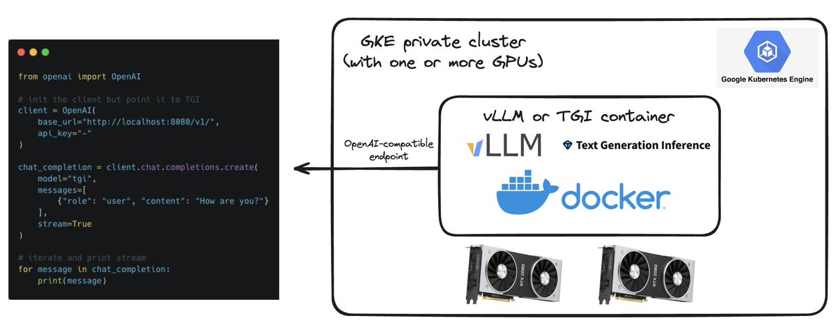 Niels Rogge (@nielsrogge) on Twitter photo Working on a guide to self-host open LLMs.. 👀
The stack involves:
- <a href="/vllm_project/">vLLM</a> or TGI
- containerized using <a href="/Docker/">Docker</a>
- deployed on <a href="/kubernetesio/">Kubernetes</a> on <a href="/googlecloud/">Google Cloud</a>
Interested to learn more? See cloud.google.com/kubernetes-eng… for a good intro Working on a guide to self-host open LLMs.. 👀
The stack involves:
- <a href="/vllm_project/">vLLM</a> or TGI
- containerized using <a href="/Docker/">Docker</a>
- deployed on <a href="/kubernetesio/">Kubernetes</a> on <a href="/googlecloud/">Google Cloud</a>
Interested to learn more? See cloud.google.com/kubernetes-eng… for a good intro