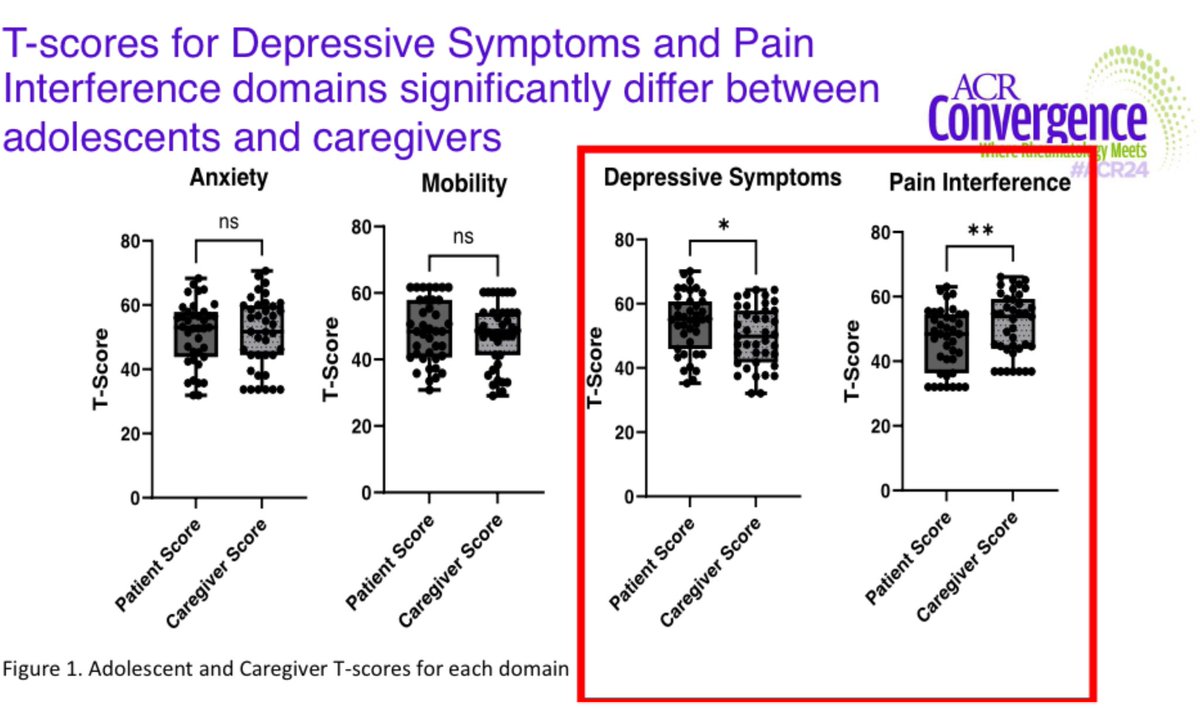 debaditya_roy's tweet image. #JIA #PediatricRheum 🧒🧑‍🧒‍🧒🧑‍🧒

🔆It’s not always about :
❓Are you asking the right questions?

🔆Sometimes it’s about
⁉️Are you getting the right answers!

#Discrepancy between responses by Adoloscents and their caregivers in #JIA #PROMIS T-Score ⚠️

#ACR24 #ACRambassador