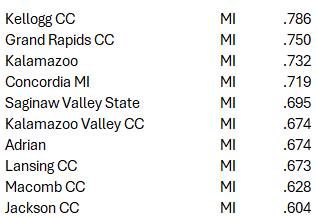 TheBaseballCube.com ⚾️ (@thebaseballcube) on Twitter photo Top 10 Win Pct by State (2024)
MICHIGAN 🐟🚗
1 <a href="/BaseballKellogg/">Kellogg CC Baseball</a> NJCAA-2 Region12
2 <a href="/baseball_grcc/">Grand Rapids Community College Baseball</a> NJCAA-2 Region12
3 <a href="/kzoobaseball/">Kalamazoo College Baseball</a> NCAA-3 MIAA
4 <a href="/CUAABaseball/">Concordia Baseball</a> NAIA WHAC
5 <a href="/svsubaseball/">SVSU Baseball</a> NCAA-2 GLIAC
47 Schools listed in TBC Database for 2024
thebaseballcube.com/content/colleg… Top 10 Win Pct by State (2024)
MICHIGAN 🐟🚗
1 <a href="/BaseballKellogg/">Kellogg CC Baseball</a> NJCAA-2 Region12
2 <a href="/baseball_grcc/">Grand Rapids Community College Baseball</a> NJCAA-2 Region12
3 <a href="/kzoobaseball/">Kalamazoo College Baseball</a> NCAA-3 MIAA
4 <a href="/CUAABaseball/">Concordia Baseball</a> NAIA WHAC
5 <a href="/svsubaseball/">SVSU Baseball</a> NCAA-2 GLIAC
47 Schools listed in TBC Database for 2024
thebaseballcube.com/content/colleg…