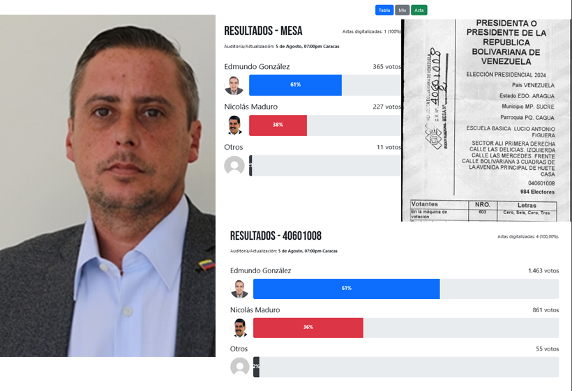 A QUE NO LO NIEGA ..!
DIPUTADO PSUV Roque Valero Pérez <a href="/RoqueValero/">Roque Valero</a> CI-11232835
VOTO en CAGUA en la MESA 2 Escuela Básica Lucio Antonio Figuera
ALLÍ Nicolás Maduro TAMBIÉN PERDIÓ..!
EN SU MESA
Maduro 227 Edmundo González Urrutia 365
EN EL CENTRO TAMBIÉN PERDIÓ.!
NM 861 EG 1463