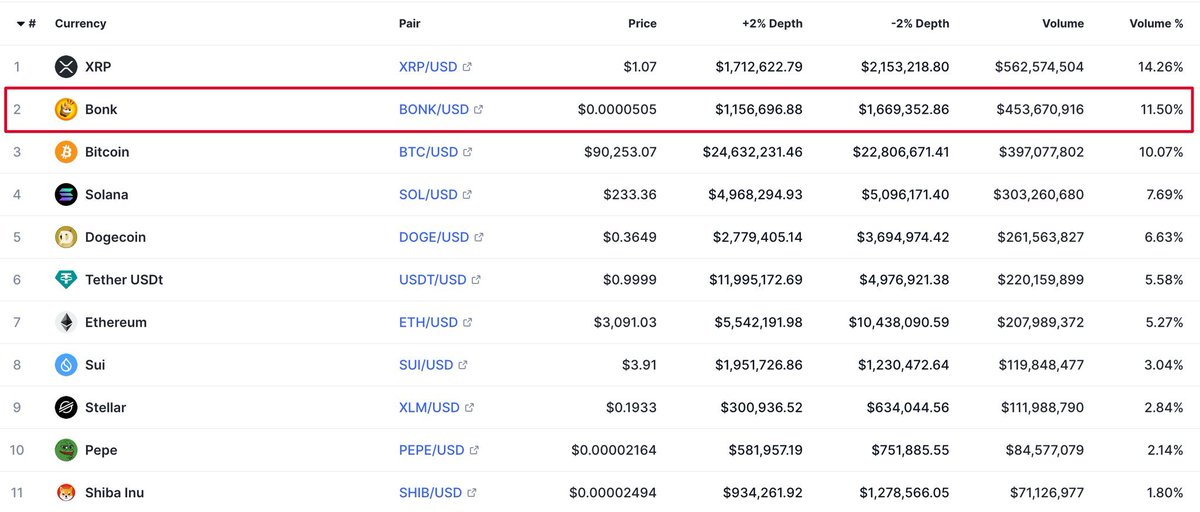 solspacecadet's tweet image. $BONK is trading more volume than ALL major memes on Coinbase combined.  

BONK is the memecoin for retail.  

Accelerate.
