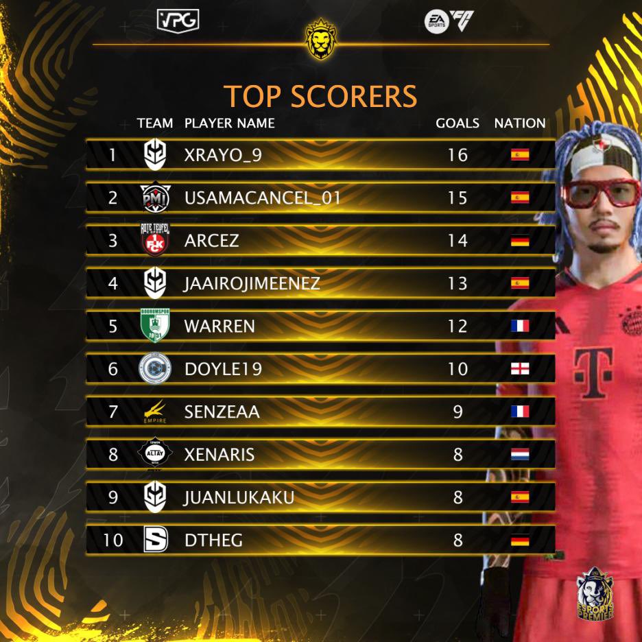🦁 <a href="/VPGPremier/">VPG Esports Premier</a> 
⚽️ Top Scorers 
🐐 The Elite players with the goals so far this season. 
 
1️⃣ <a href="/xRayo_9/">Raul ⚡⚡</a> 🇪🇸 (16 Goals) 
⚽️ <a href="/TeamGMask/">Team GMask</a> - 1st 🦁 
2️⃣ <a href="/Usamaaa_01/">UsamaCancel_01 👽🛸</a> 🇪🇸 (15 Goals) 
⚽️ <a href="/PMI_eSports/">PMI eSports</a> - 3rd 🦁 
3️⃣ <a href="/ArCeZ069/">ArCeZ</a> 🇩🇪 (14 Goals) 
⚽️ <a href="/RTEsportProClub/">Rote Teufel E-Sport Pro Club</a> - 2nd 🦁 
4️⃣ @Jaairojimeenez 🇪🇸