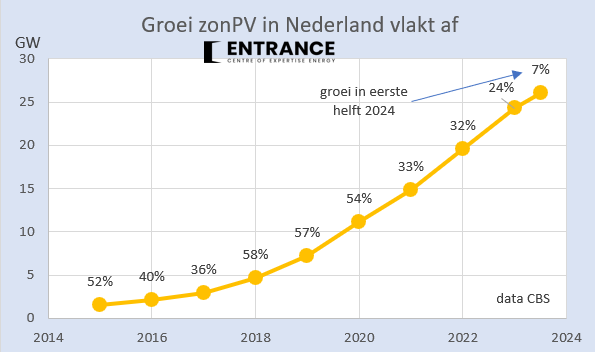 BM_Visser's tweet image. De groei van NL zonPV zwakt dit jaar flink af. In de eerste helft van 2024 was het slechts 7%. De nieuwsberichten volgend zal de tweede helft van 2024 niet beter scoren. 
Nederland verspeelt daarmee haar wereldwijde (en Europese) koppositie. Jammer?!
#grafiekvandedag
