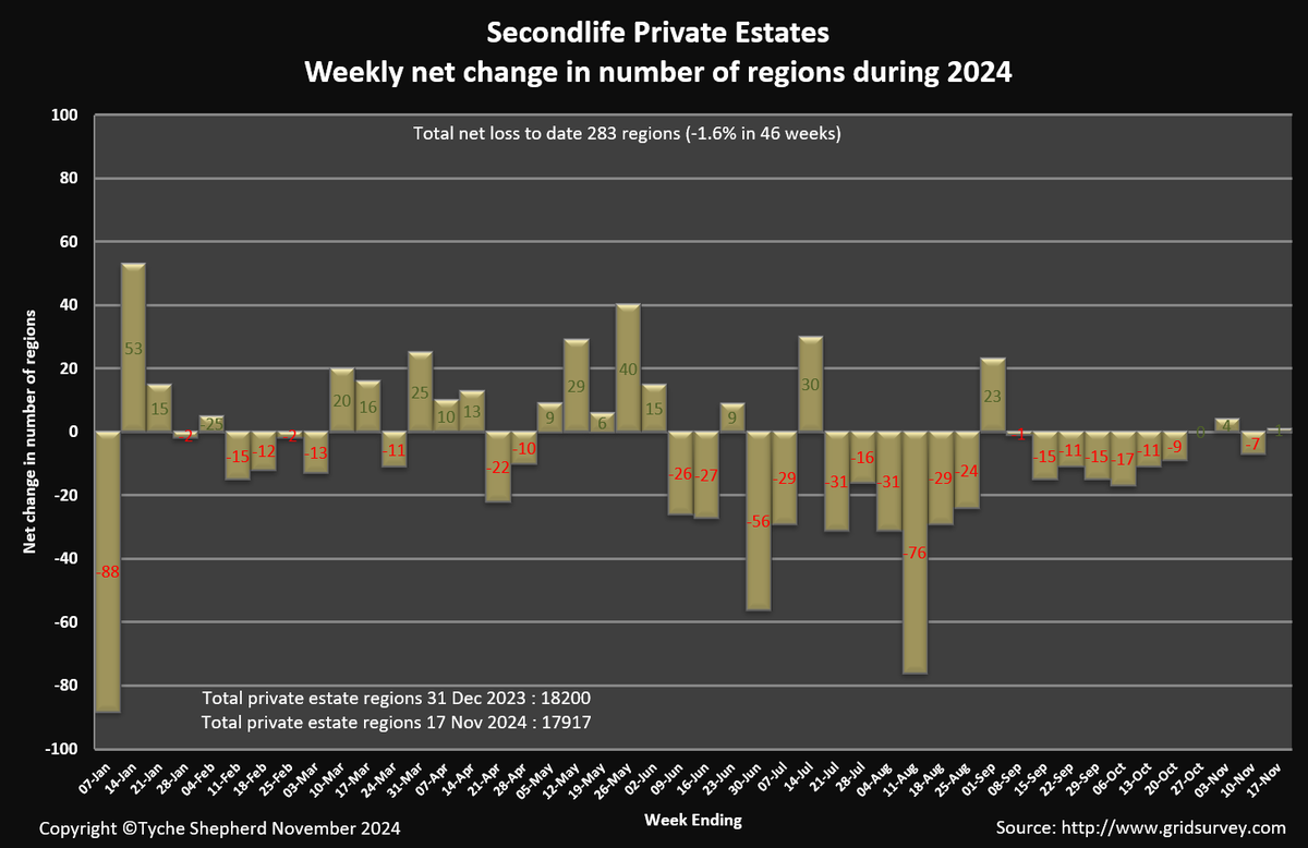 tycheshepherd's tweet photo. #Secondlife Main Grid region size is now 27754 ( 17917 private estates &amp; 9837 Lab owned) . A net drop of 11 regions since last week (12 Linden regions went offline and 1 new Priv Est arrived) https://t.co/ddqeuDKNBW
