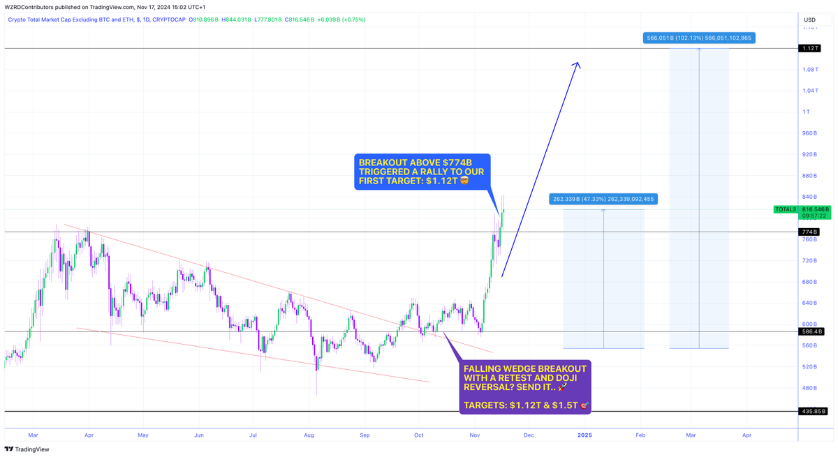 cryptoWZRD_'s tweet photo. 🚨 WZRD MAGIC STRIKES AGAIN 🏆

Oh my… yet again, called ahead of time 😍 

⚠️ ALTS MARKETCAP SOARED +47.33% TO $816.5B, ADDING OVER $262B TO ITS MARKET CAP AFTER A PERFECT RETEST AND DOJI REVERSAL 🚀 

$1.12T is inevitable🔮 https://t.co/kWvyjgrz7K