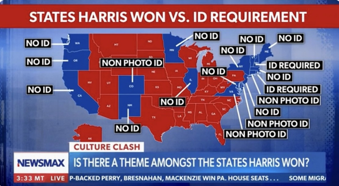 Rasmussen_Poll's tweet image. 75% Support Voter ID Laws - including 69% of black and 82% of other non-white voters.

60% also say laws requiring photo ID at the polls don’t discriminate inc 43% of black and 57% of other non-white voters.

No ID is for cheating. And inflating the popular vote.…