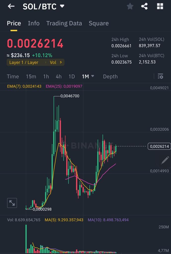 I think we will see a $SOL parabolic move in the coming weeks

Might even try to go for #2 on cmc
That will likely to be the top for $SOL and $ETH will shine afterwards

Just some thought 

Who remembers the 2017 #bch pump? Same thoughts.

$sol vs $eth alrdy ath
$sol vs btc
