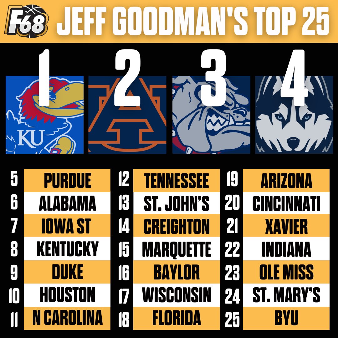 GoodmanHoops's tweet image. Updated Goodman Top 25: