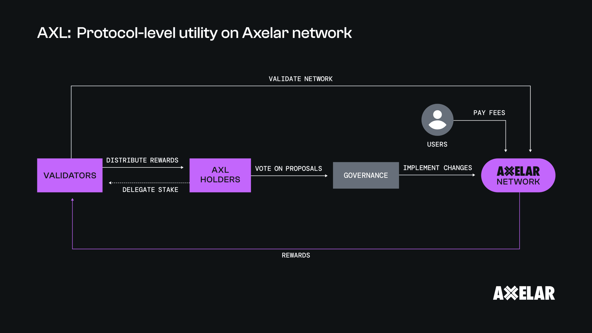 Axlr Axelar Network Axelar Network On X: