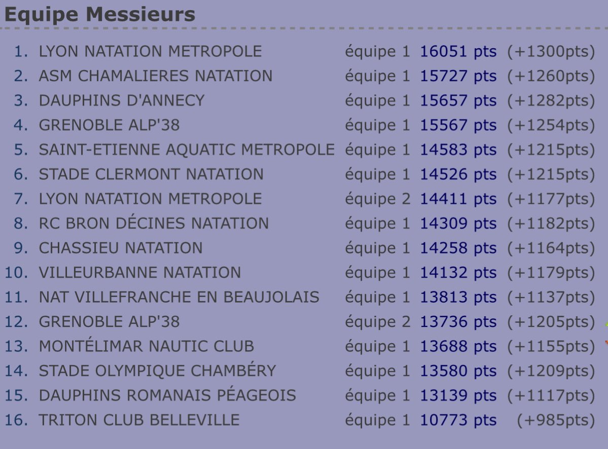 INTERCLUBS LIGUE AURA 2024

Ils nous ont régalés, ils nous ont fait vibrer. 

Mesdames, Messieurs le SEAM intègre le TOP 5 de la ligue Auvergne Rhône Alpes à l’issue de ces interclubs. 

Un immense bravo, Sainté est fier de vous ! 🔥🔰👏🏼

<a href="/saint_etienne_/">Ville Saint-Étienne</a>
<a href="/PerdriauGael/">Gaël Perdriau</a>