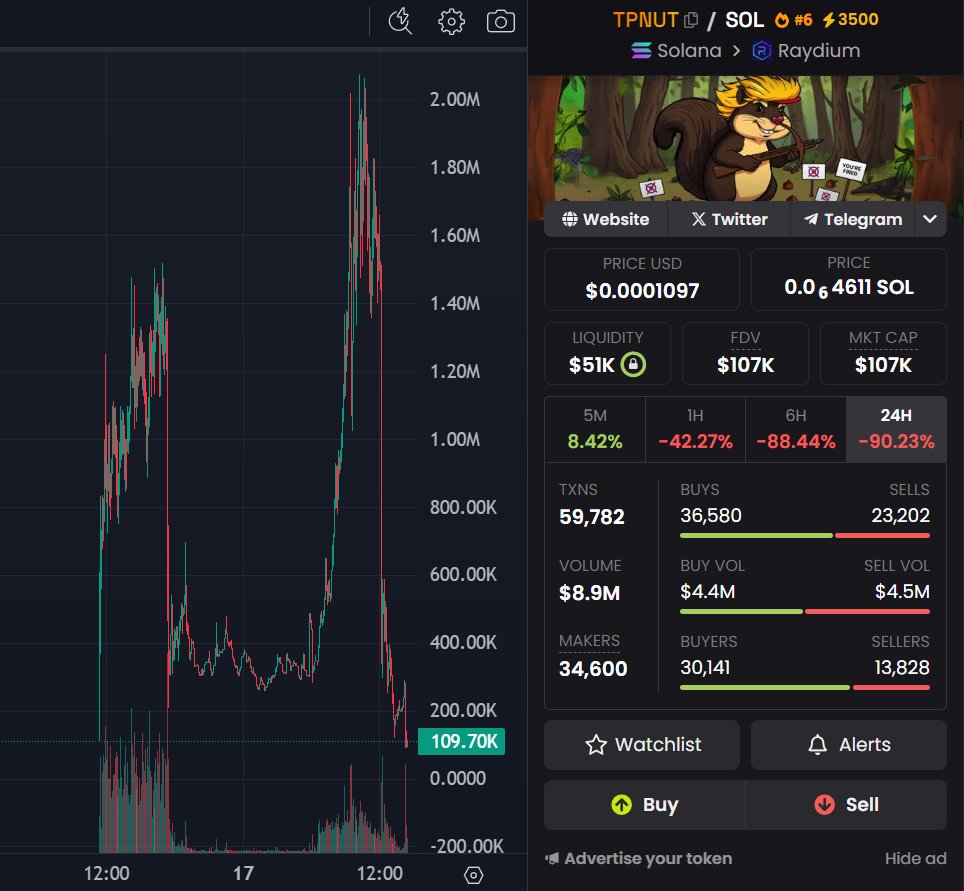 $TPNUT has rugged again. ☠️