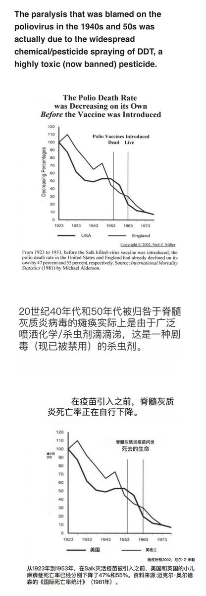 yuzhouzhihui's tweet photo. 人们对疫苗的迷信深入骨髓
那就来看看疫苗的真相吧
一说起疫苗，人们总拿脊髓灰质炎，麻疹，伤寒，百日咳这些疾病举例，认为是疫苗出现后，这些疾病消失了

而实际情况并非如此

事实上，20世纪初一些最普遍的疾病——包括结核病（TB）、猩红热和伤寒——在没有疫苗计划的情况下（在美国）出现了大幅的下降。这些疾病在美国几乎被根除，而那时民众还没有开始接种疫苗。（见图表）

制药和医疗行业花费数百万美元说服人们，是疫苗将所有人从迫在眉睫的疾病死亡中拯救出来，
但历史证明，这更像是一种营销策略，而不是一个事实。这个营销策略，有助于确保近600亿美元的疫苗市场持续增长。

那当时疾病是如何消失的呢

伴随着工业化和移民，19世纪人口从农村向城市转移，导致新人口城市过度拥挤，缺乏适当的卫生或清洁水系统。这些情况导致霍乱、痢疾、结核病、伤寒、流感、黄热病和疟疾反复爆发。

然而，到1900年，由于公共卫生的改善，许多这些疾病的发病率开始下降

地方、州和联邦改善环境卫生和个人卫生的努力加强了集体“公共卫生”行动的概念（例如，通过提供清洁饮用水来预防感染）。

当时的疾控中心也将这一成果归功于清洁水，而不是疫苗......

美国疾病控制中心的这份报告清楚地表明，疾病的减少是由于清洁水系统和卫生设施，而不是疫苗。这份报告是在疾控中心与制药业严重交织之前编写的。

再来说一下脊髓灰质炎

20世纪40年代和50年代被归咎于脊髓灰质炎病毒的瘫痪实际上是由于广泛喷洒滴滴涕的化学/杀虫剂造成的，滴滴涕是一种高毒性（现已被禁止）的杀虫剂。

但美国政府和卫生部门，以及化学公司，鼓励向美国公众喷洒滴滴涕。大规模滴滴涕喷洒活动在海滩、游泳池和公园上空进行——特别是在夏季（又名农业季节）。巧合的是，大多数“脊髓灰质炎”瘫痪病例发生在夏季和儿童身上。甚至鼓励父母直接向孩子喷洒高毒性化学品，并将其放入浴室和儿童直接接触滴滴涕的其他地方。

在20世纪40年代中期，科学家们开始提醒政府和国会，滴滴涕喷洒正在导致瘫痪和神经系统损伤的大幅增加。但美国政府在第二次世界大战的背后，不能承认他们的错误——这一错误将通过受影响者的诉讼让他们损失数百万美元。

然后，有人有一个绝妙的主意，悄悄地开始出口滴滴涕，而不是喷洒美国人，慢慢禁止滴滴涕，以不引起警觉，并以脊髓灰质炎疫苗的形式推广“解决方案”。

这是最令人震惊和最普遍相信的医学神话之一，它仍然经常在电视、历史书中和不知情的公众中反复出现，让公众深信至今

制药公司和医疗系统喜欢诋毁病毒，但它们真的对你的身体有害吗？科学发现，常见疾病有很多好处，特别是在儿童时期，并理论上认为，病毒实际上有助于训练免疫系统，从而降低晚年出现更严重问题的风险，包括癌症。

是的，没错，天然病毒可以在以后的生活中预防疾病。

几千年来，人类一直与病毒和细菌协同生活。现在，科学发现，它们实际上在我们转型和健康之旅中起到了重要作用。

我们唯一应该担心的疾病是疫苗开发和销售带来的疾病。在20世纪初，人们从不害怕麻疹和腮腺炎......但媒体告诉我们该害怕什么，这样他们就可以向你推销一个所谓的解决方案：疫苗

疫苗是大生意，全世界的家长都是这个生意的金主，下一个疫苗快来了，已经在实验室准备就绪，就等时机成熟，媒体就位，就可以释放新病毒，一个能把人吓死的病毒，然后就展开全球施打

疫苗带来的灾难将在下一个推文中介绍