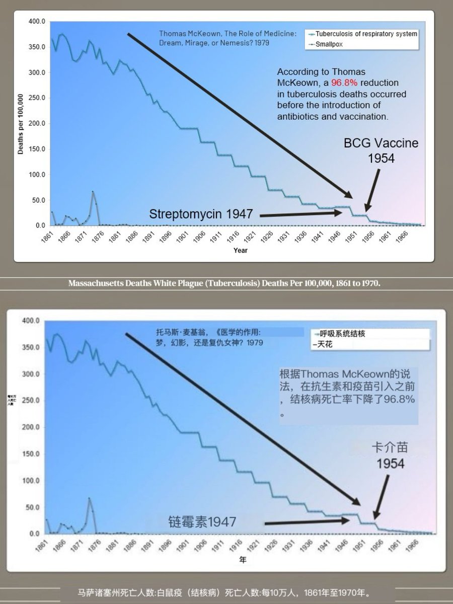 yuzhouzhihui's tweet photo. 人们对疫苗的迷信深入骨髓
那就来看看疫苗的真相吧
一说起疫苗，人们总拿脊髓灰质炎，麻疹，伤寒，百日咳这些疾病举例，认为是疫苗出现后，这些疾病消失了

而实际情况并非如此

事实上，20世纪初一些最普遍的疾病——包括结核病（TB）、猩红热和伤寒——在没有疫苗计划的情况下（在美国）出现了大幅的下降。这些疾病在美国几乎被根除，而那时民众还没有开始接种疫苗。（见图表）

制药和医疗行业花费数百万美元说服人们，是疫苗将所有人从迫在眉睫的疾病死亡中拯救出来，
但历史证明，这更像是一种营销策略，而不是一个事实。这个营销策略，有助于确保近600亿美元的疫苗市场持续增长。

那当时疾病是如何消失的呢

伴随着工业化和移民，19世纪人口从农村向城市转移，导致新人口城市过度拥挤，缺乏适当的卫生或清洁水系统。这些情况导致霍乱、痢疾、结核病、伤寒、流感、黄热病和疟疾反复爆发。

然而，到1900年，由于公共卫生的改善，许多这些疾病的发病率开始下降

地方、州和联邦改善环境卫生和个人卫生的努力加强了集体“公共卫生”行动的概念（例如，通过提供清洁饮用水来预防感染）。

当时的疾控中心也将这一成果归功于清洁水，而不是疫苗......

美国疾病控制中心的这份报告清楚地表明，疾病的减少是由于清洁水系统和卫生设施，而不是疫苗。这份报告是在疾控中心与制药业严重交织之前编写的。

再来说一下脊髓灰质炎

20世纪40年代和50年代被归咎于脊髓灰质炎病毒的瘫痪实际上是由于广泛喷洒滴滴涕的化学/杀虫剂造成的，滴滴涕是一种高毒性（现已被禁止）的杀虫剂。

但美国政府和卫生部门，以及化学公司，鼓励向美国公众喷洒滴滴涕。大规模滴滴涕喷洒活动在海滩、游泳池和公园上空进行——特别是在夏季（又名农业季节）。巧合的是，大多数“脊髓灰质炎”瘫痪病例发生在夏季和儿童身上。甚至鼓励父母直接向孩子喷洒高毒性化学品，并将其放入浴室和儿童直接接触滴滴涕的其他地方。

在20世纪40年代中期，科学家们开始提醒政府和国会，滴滴涕喷洒正在导致瘫痪和神经系统损伤的大幅增加。但美国政府在第二次世界大战的背后，不能承认他们的错误——这一错误将通过受影响者的诉讼让他们损失数百万美元。

然后，有人有一个绝妙的主意，悄悄地开始出口滴滴涕，而不是喷洒美国人，慢慢禁止滴滴涕，以不引起警觉，并以脊髓灰质炎疫苗的形式推广“解决方案”。

这是最令人震惊和最普遍相信的医学神话之一，它仍然经常在电视、历史书中和不知情的公众中反复出现，让公众深信至今

制药公司和医疗系统喜欢诋毁病毒，但它们真的对你的身体有害吗？科学发现，常见疾病有很多好处，特别是在儿童时期，并理论上认为，病毒实际上有助于训练免疫系统，从而降低晚年出现更严重问题的风险，包括癌症。

是的，没错，天然病毒可以在以后的生活中预防疾病。

几千年来，人类一直与病毒和细菌协同生活。现在，科学发现，它们实际上在我们转型和健康之旅中起到了重要作用。

我们唯一应该担心的疾病是疫苗开发和销售带来的疾病。在20世纪初，人们从不害怕麻疹和腮腺炎......但媒体告诉我们该害怕什么，这样他们就可以向你推销一个所谓的解决方案：疫苗

疫苗是大生意，全世界的家长都是这个生意的金主，下一个疫苗快来了，已经在实验室准备就绪，就等时机成熟，媒体就位，就可以释放新病毒，一个能把人吓死的病毒，然后就展开全球施打

疫苗带来的灾难将在下一个推文中介绍