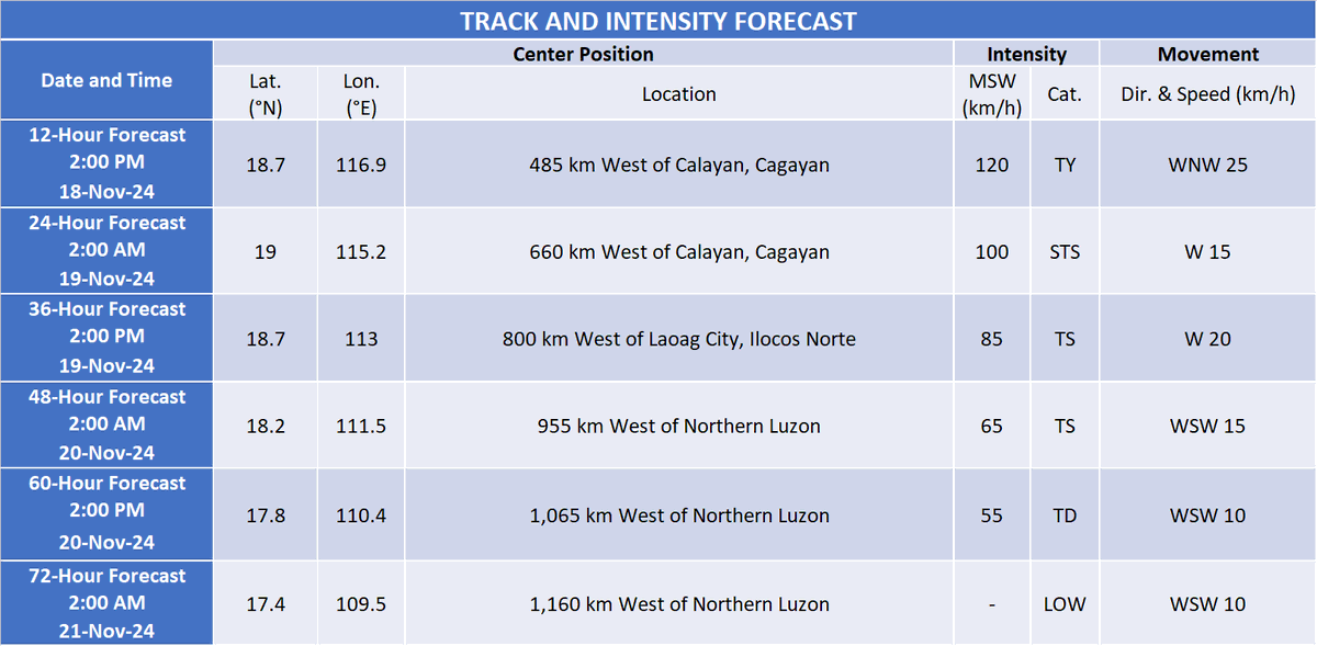 dost_pagasa's tweet photo. TROPICAL CYCLONE BULLETIN NR. 23
Typhoon PEPITO (MAN-YI)
Issued at 5:00 AM, 18 November 2024
Valid for broadcast until the next bulletin at 11:00 AM today.

“PEPITO” CONTINUES TO MOVE NORTHWESTWARD OVER THE WEST PHILIPPINE SEA.

Links:
➣ TC Bulletin for Pepito: https://t.co/tAkKZSfwc2
➣ Weather Advisory: https://t.co/y4TcZDk87N
➣ Gale Warning: https://t.co/dZIxZzwPxF
➣ Storm Surge: https://t.co/APhJC1tgJa
➣ TC Warning Agriculture: https://t.co/wEaD6aQGer
