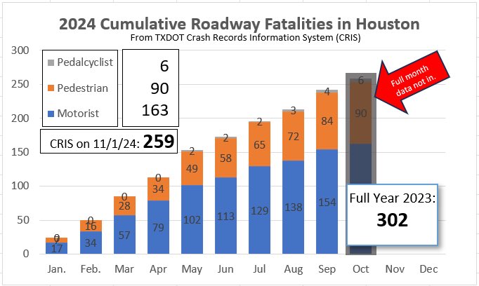 On this 2024 World Day of Remembrance for Road Traffic Victims, a quick check of Houston’s 2024 road fatality status. 276 in TxDOT data, which lags about a month. We’re looking at 10-20% increase over 23. CODB unless it’s your loved one.