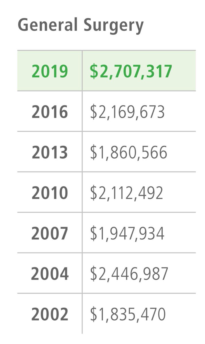 S. Arshia Arshad, MD, MS (@sarshiaarshad) on Twitter photo Average net annual revenue generated by General surgeons on behalf of their affiliated hospitals: $2.7 million
Source: amnhealthcare.com/siteassets/can…
Thanks <a href="/jbcarmody/">Bryan Carmody</a> for the information.
<a href="/SAGES_Updates/">SAGES is in Tampa in 2026!</a> <a href="/rbarbosa91/">Ron Barbosa MD FACS</a> <a href="/EricKnauerMD/">Eric Knauer</a> Average net annual revenue generated by General surgeons on behalf of their affiliated hospitals: $2.7 million
Source: amnhealthcare.com/siteassets/can…
Thanks <a href="/jbcarmody/">Bryan Carmody</a> for the information.
<a href="/SAGES_Updates/">SAGES is in Tampa in 2026!</a> <a href="/rbarbosa91/">Ron Barbosa MD FACS</a> <a href="/EricKnauerMD/">Eric Knauer</a>